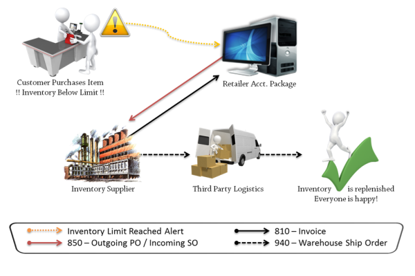 EDI 852 Transaction Set resized 600