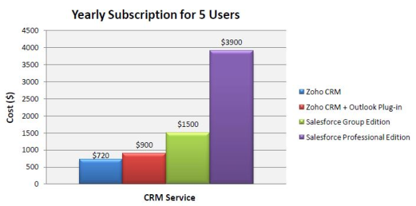 Zoho vs Salesforce TCO resized 600