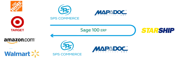 ERP for Sage 100 ERP