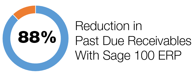 Case Study: Improving Sage 100 ERP Accounts Receivable