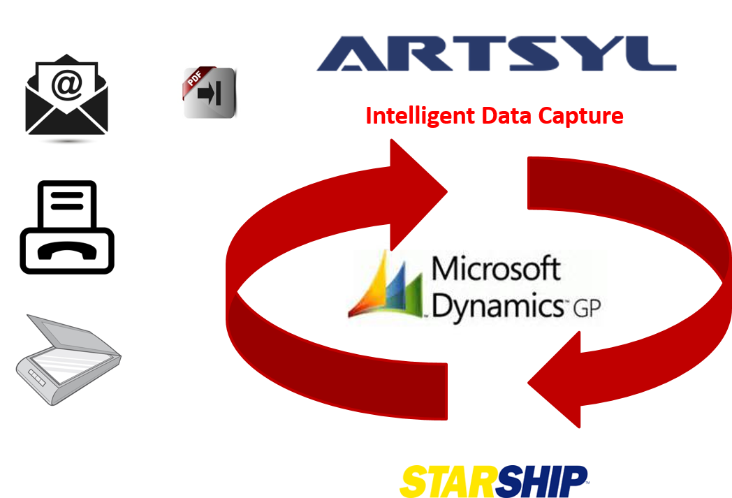 Dynamics GP: 2 Ways to Digitally Transform Order Processing