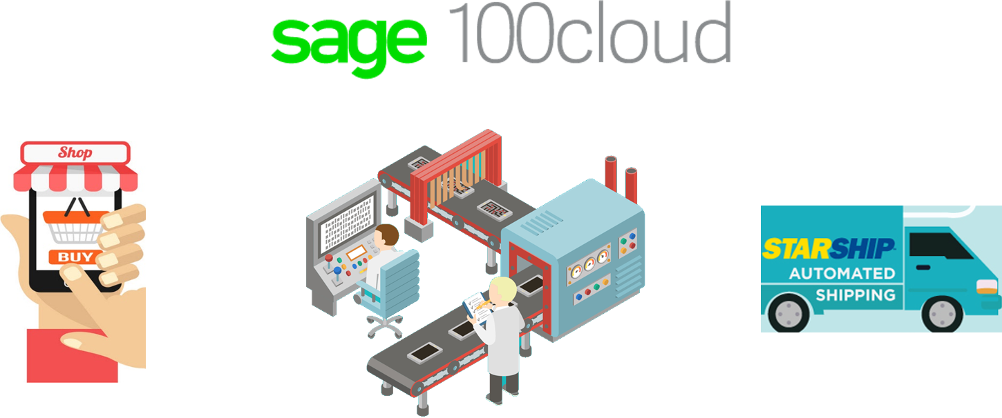 Sage 100cloud: Integrated Magento eCommerce, Manufacturing and Shipping