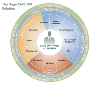 Sage 500 Consultants Miami, Florida.png