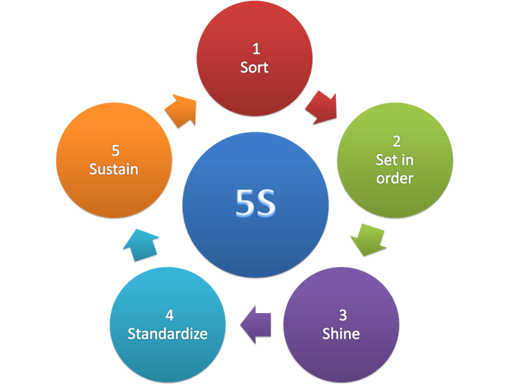 5S_methodology.png