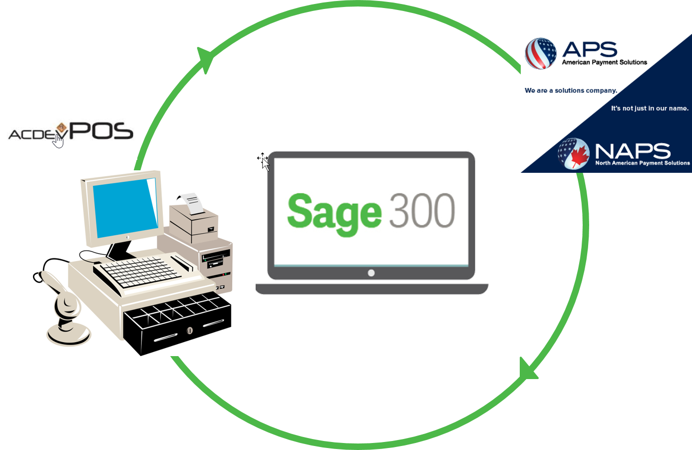 Sage 300: Learn How Sales are Made Easy with ACDEV POS while Achieving the Lowest Rates with Integrated Credit Card Processing