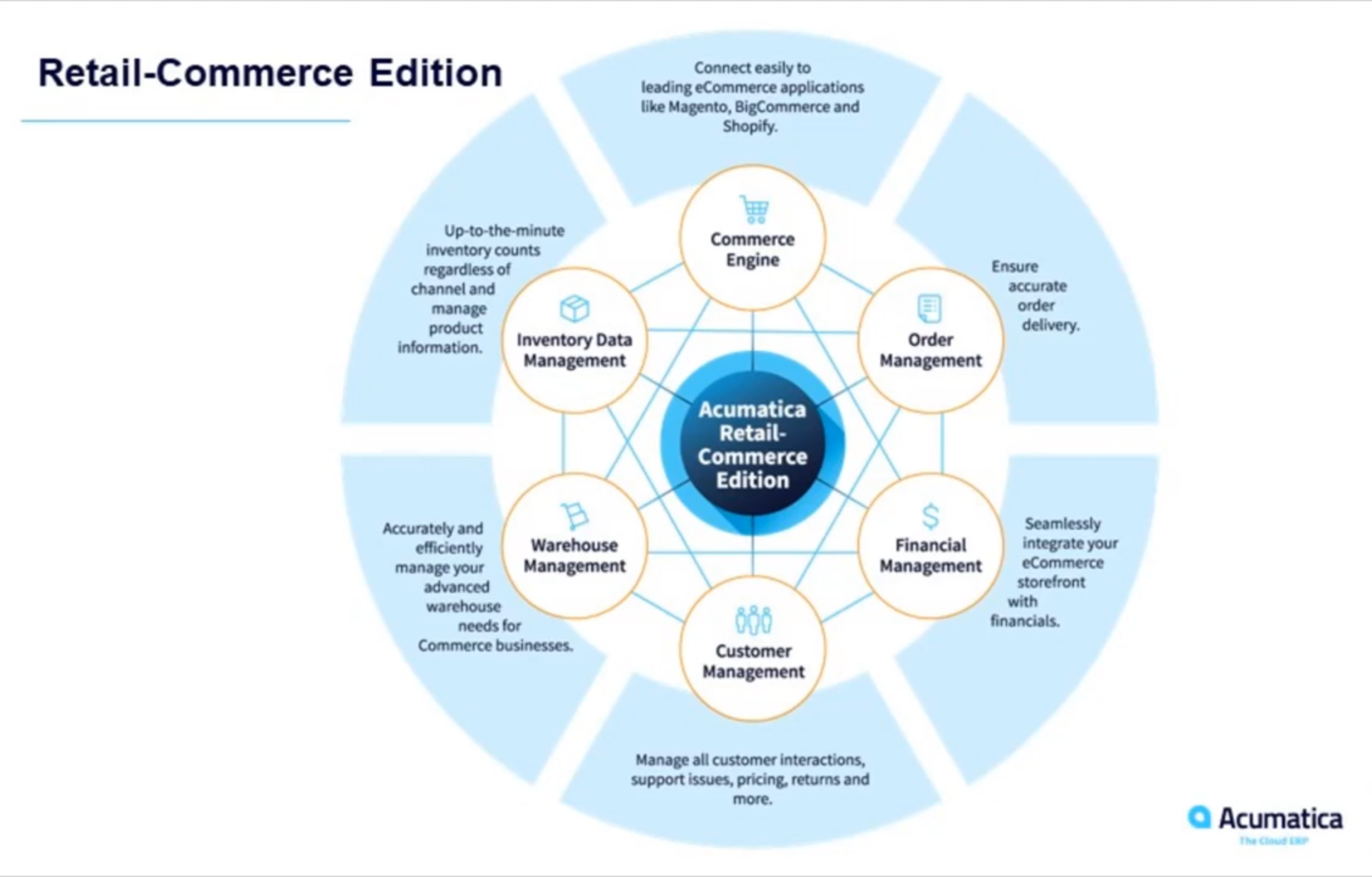 Prepare for Growth with Acumatica eCommerce Integration