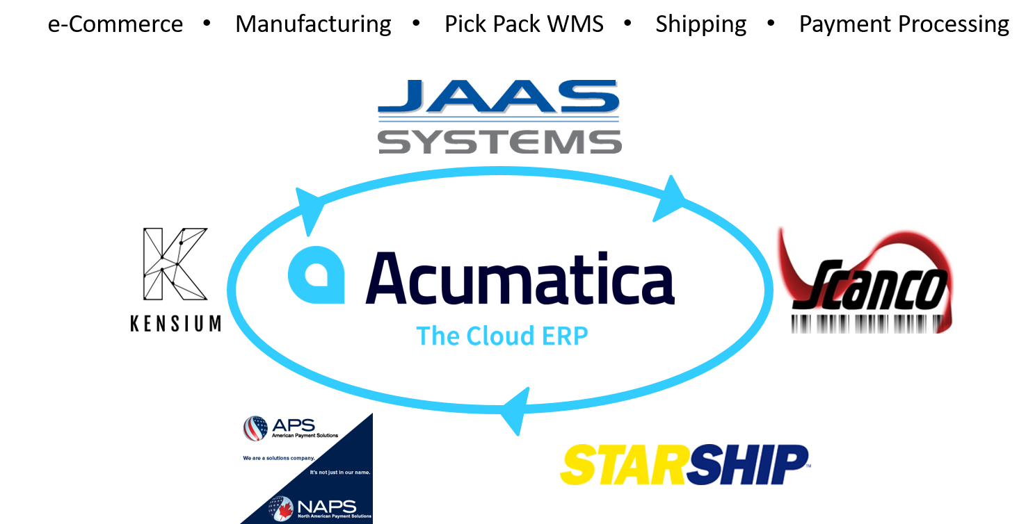 Enhance Acumatica with Integrated EDI, Pick, Pack, Ship and Credit Card Processing!