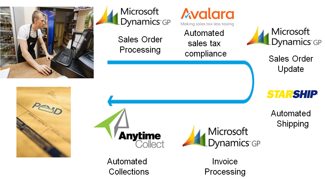 12 Ways to Automate Dynamics GP Sales Order Processing and Get Paid Faster!