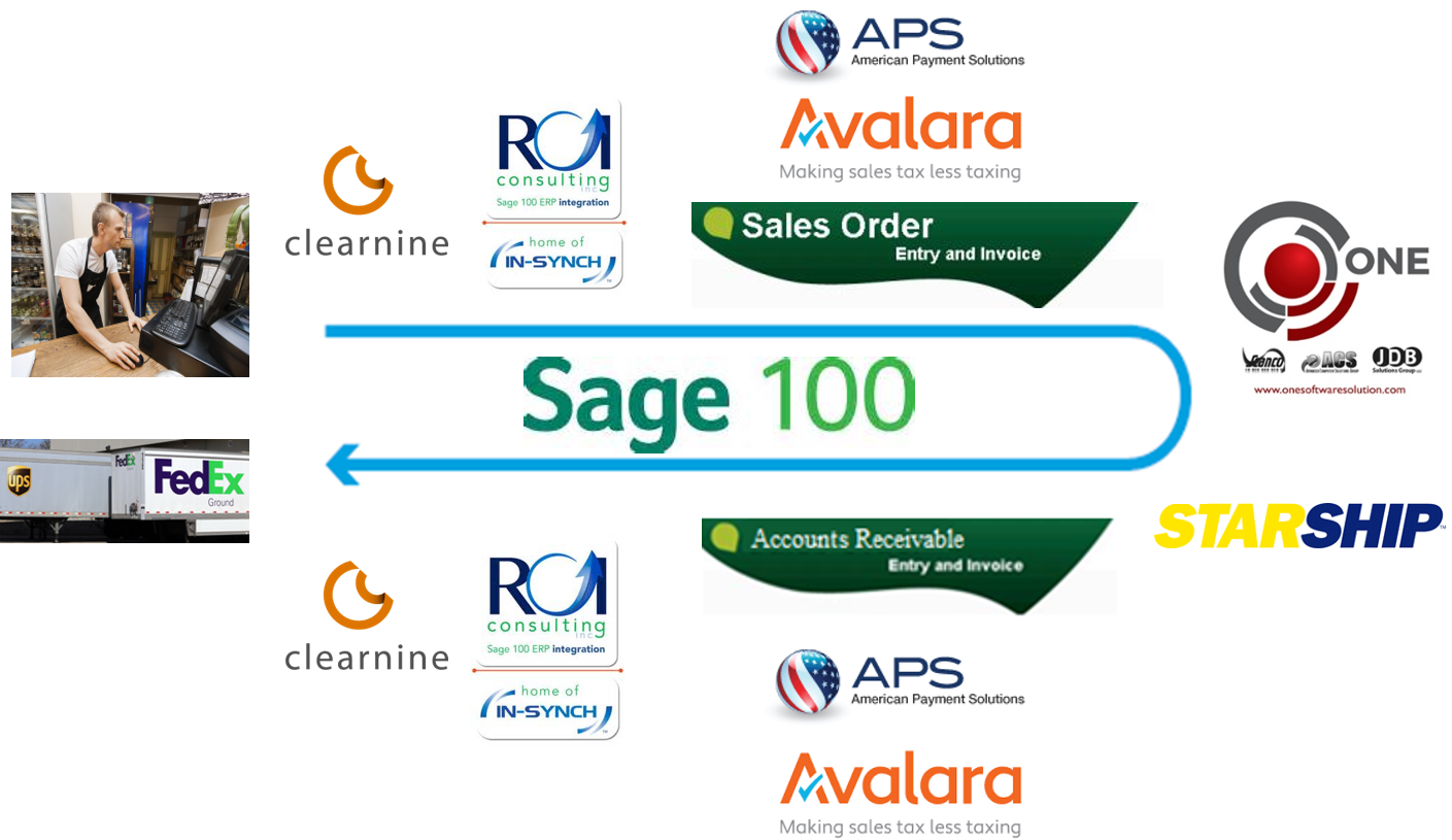 Sage 100: Automate Order Processing using Integrated eCommerce, Credit Card Processing, Sales Tax Compliance, Pick, Pack and Ship Software!