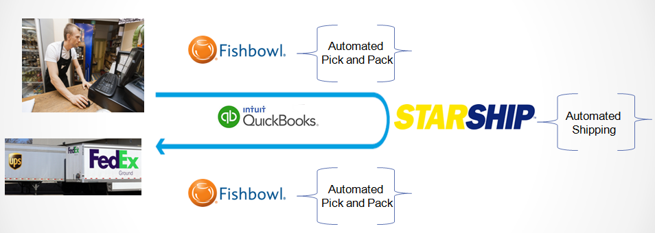 Pick, Pack and Ship for QuickBooks: Learn 11 Cost Saving Benefits