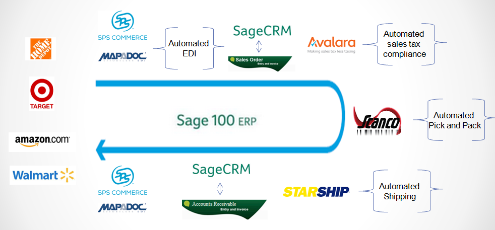 Sage 100 ERP Integrated Supply Chain and Customer Service Solution