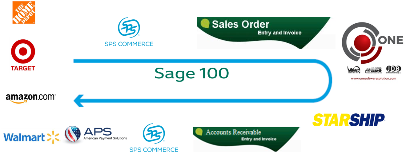 Sage 100: How to Save Over 392 Hours Per Month!